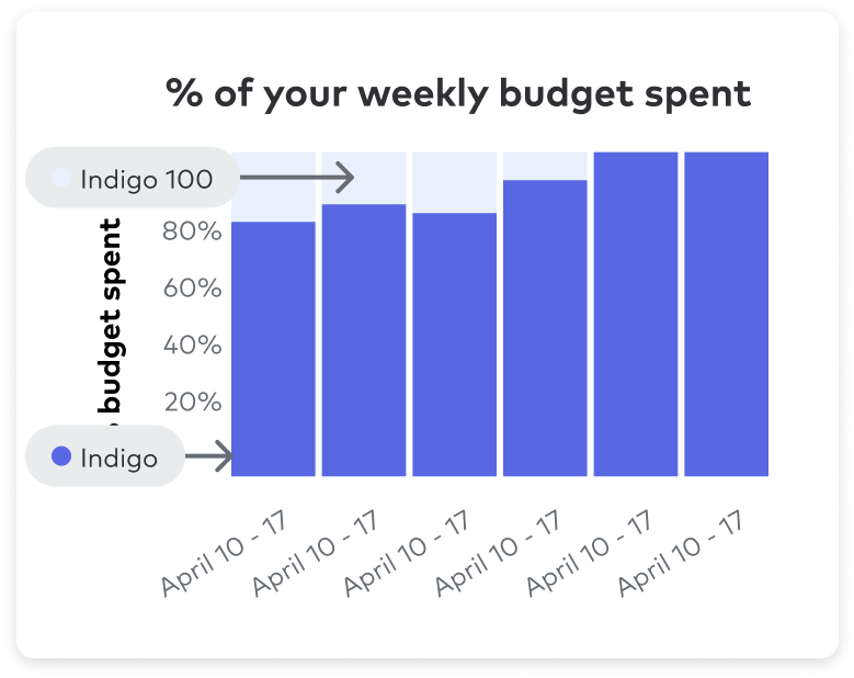 user interface example where the guidance theme is applied to element backgrounds